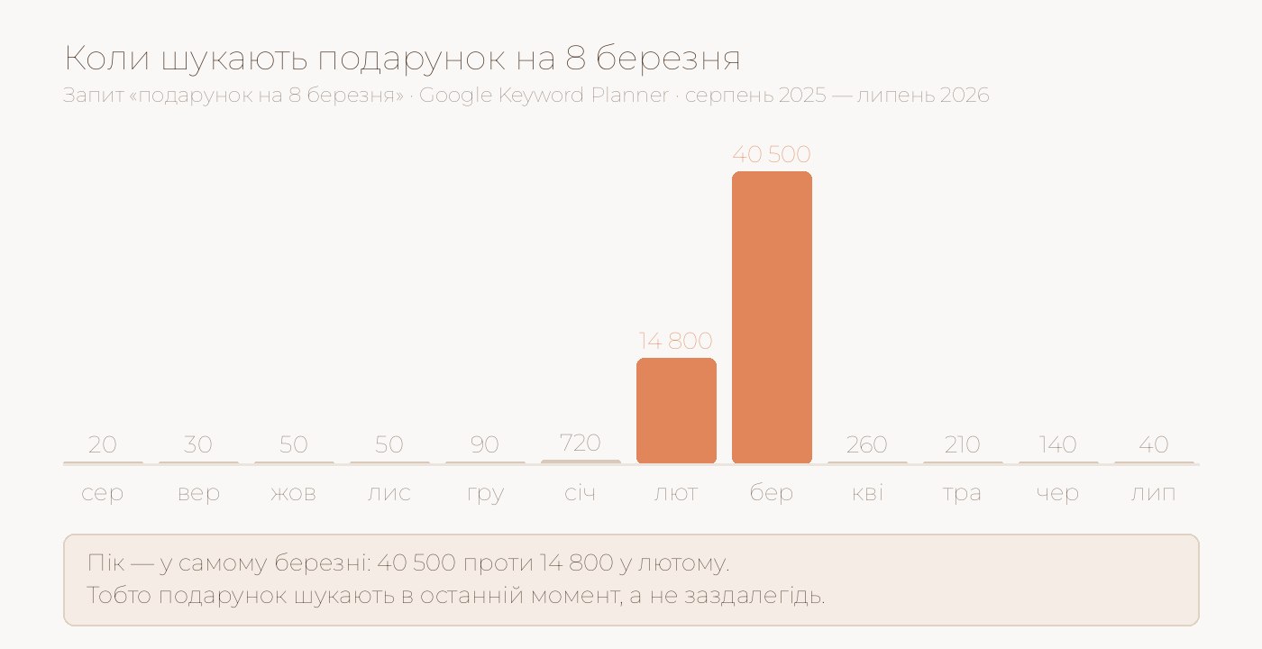 Графік попиту на подарунок до 8 березня по місяцях