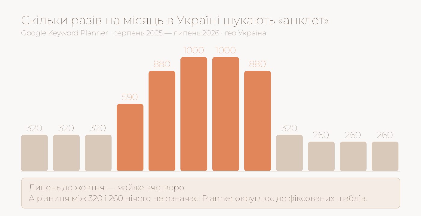 Графік попиту на анклети по місяцях