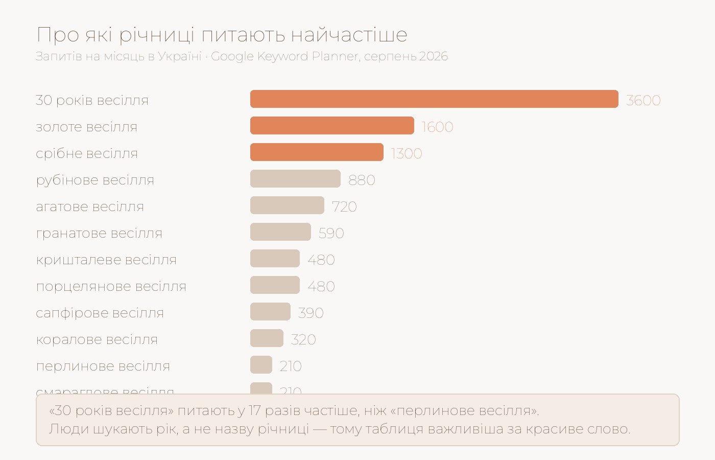 Графік: про які річниці весілля питають найчастіше