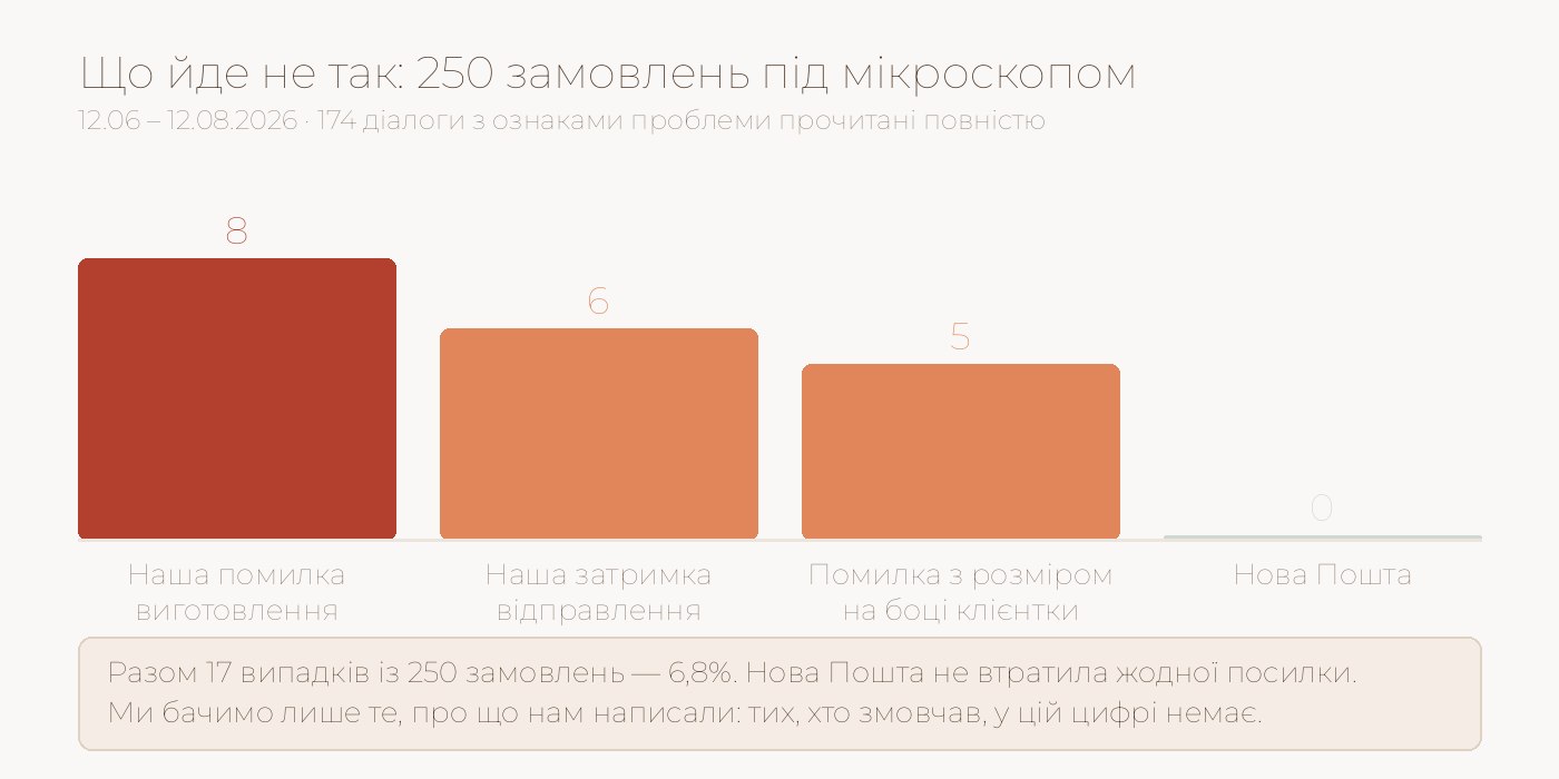 Графік: причини проблем у 250 замовленнях