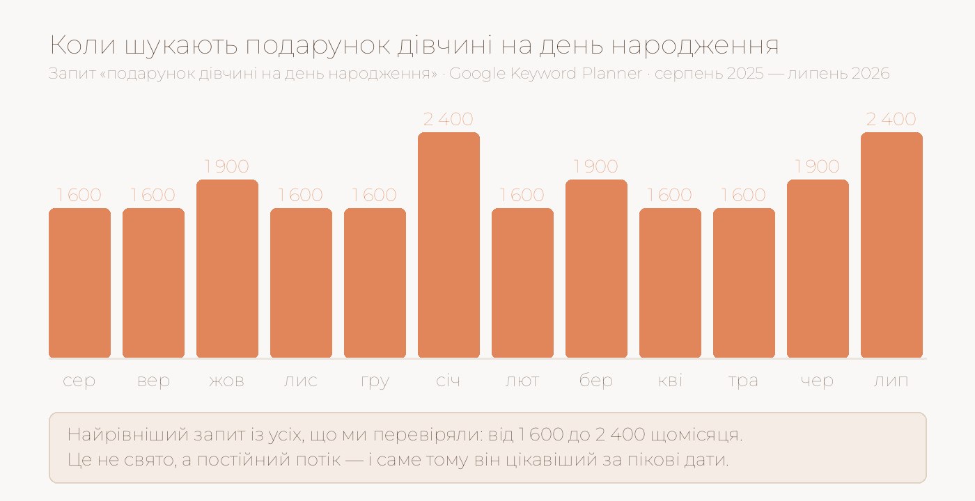 Графік попиту на подарунок дівчині на день народження
