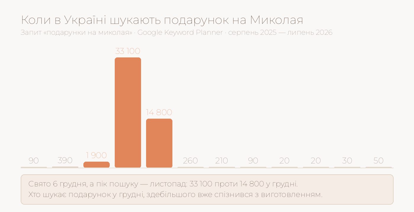 Графік: коли в Україні шукають подарунок на Миколая