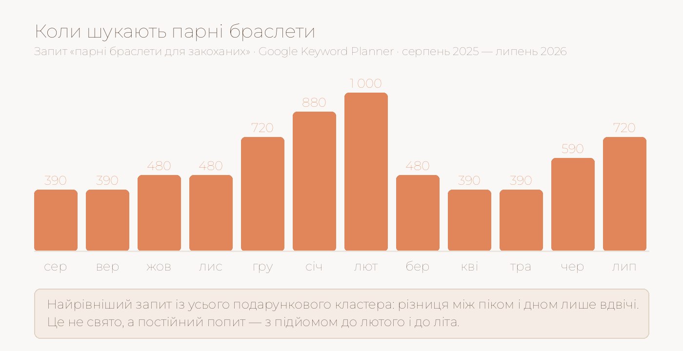 Графік попиту на парні браслети по місяцях