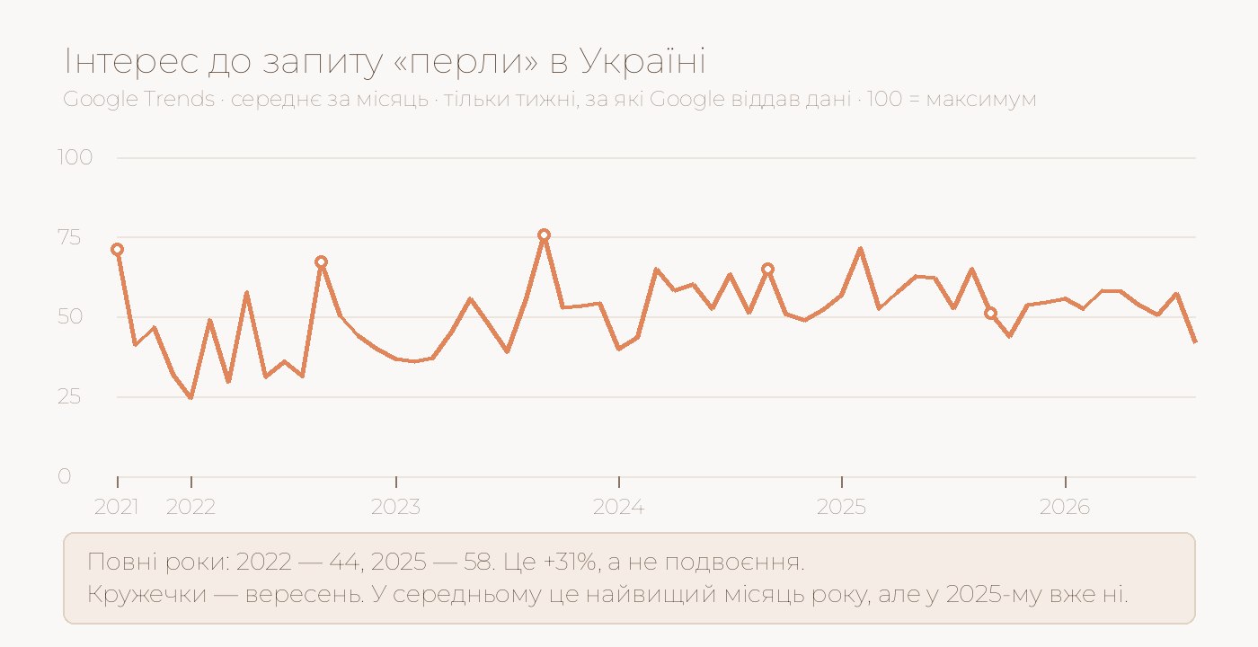 Графік інтересу до запиту «перли» в Україні за п’ять років