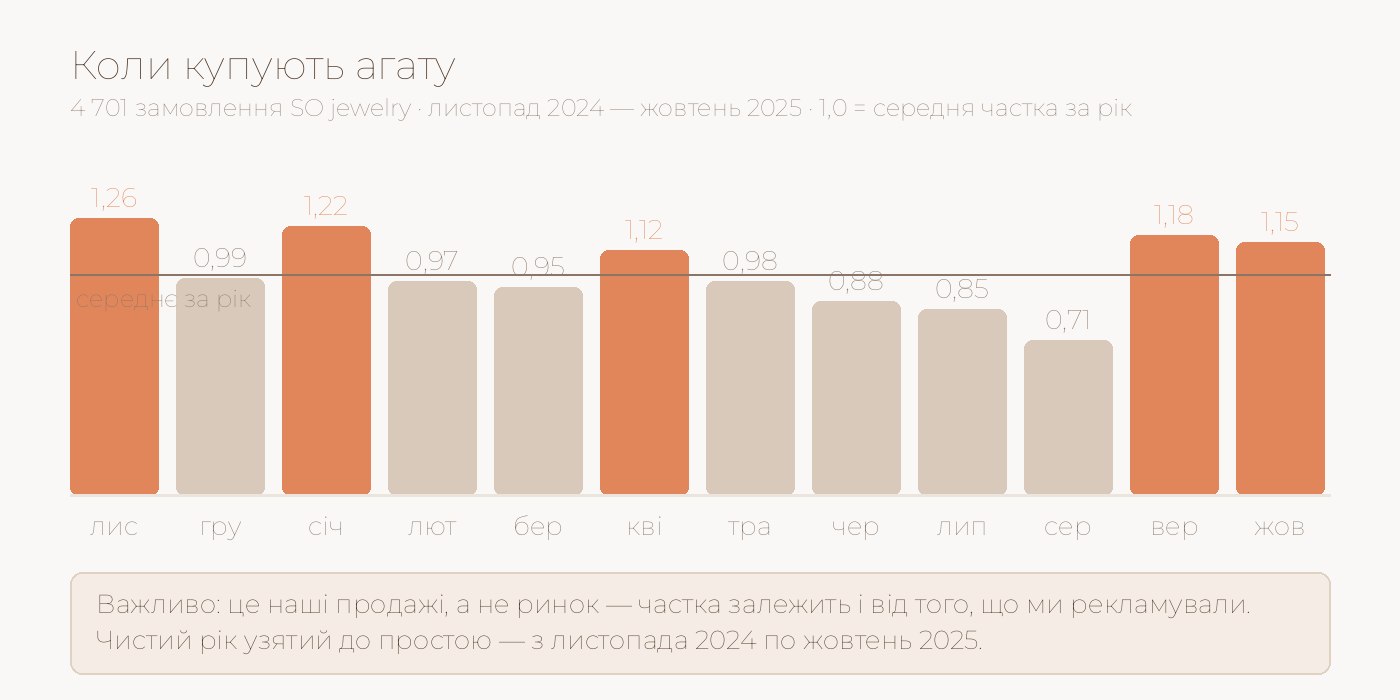Графік: у які місяці купують агату