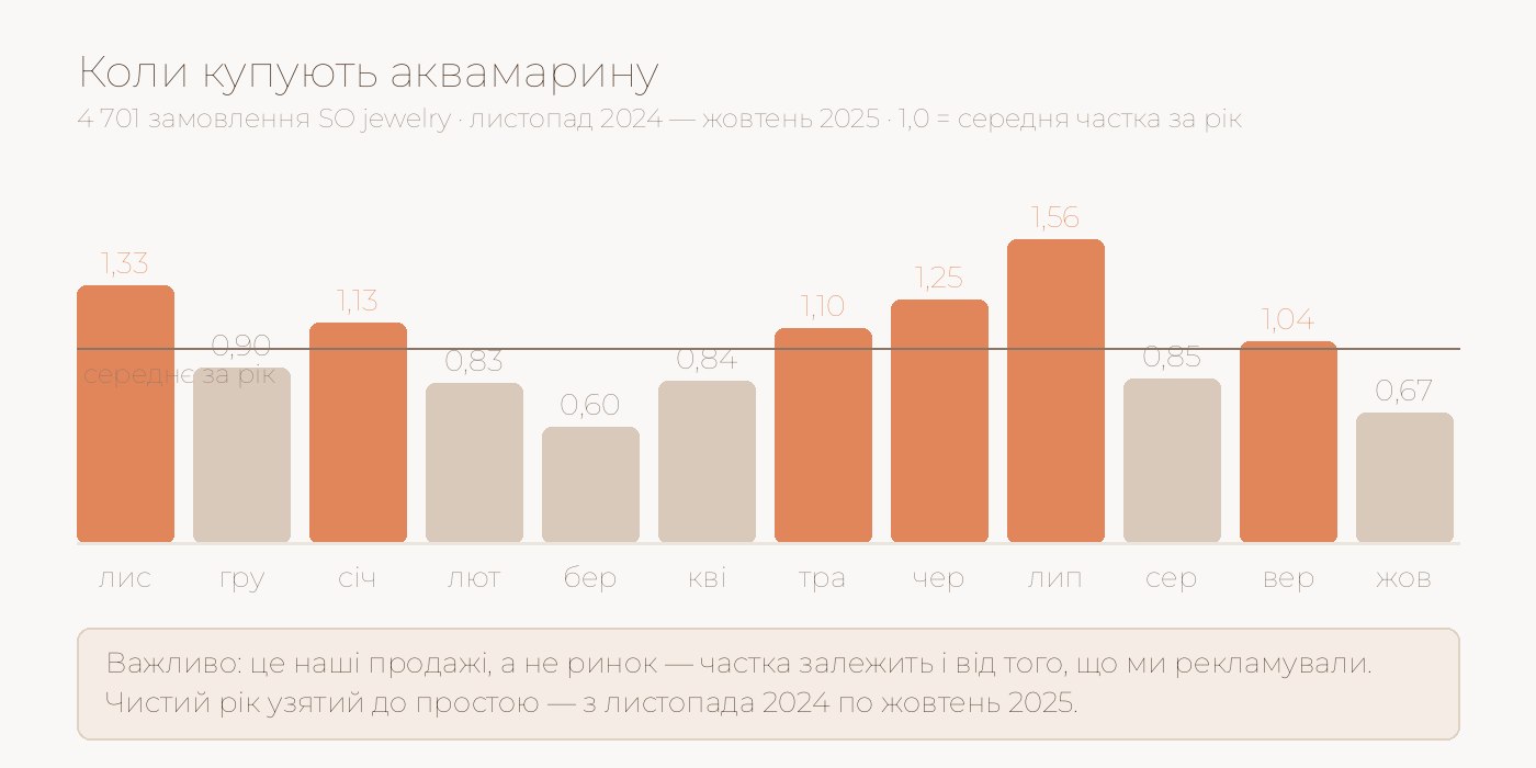 Графік: у які місяці купують аквамарину