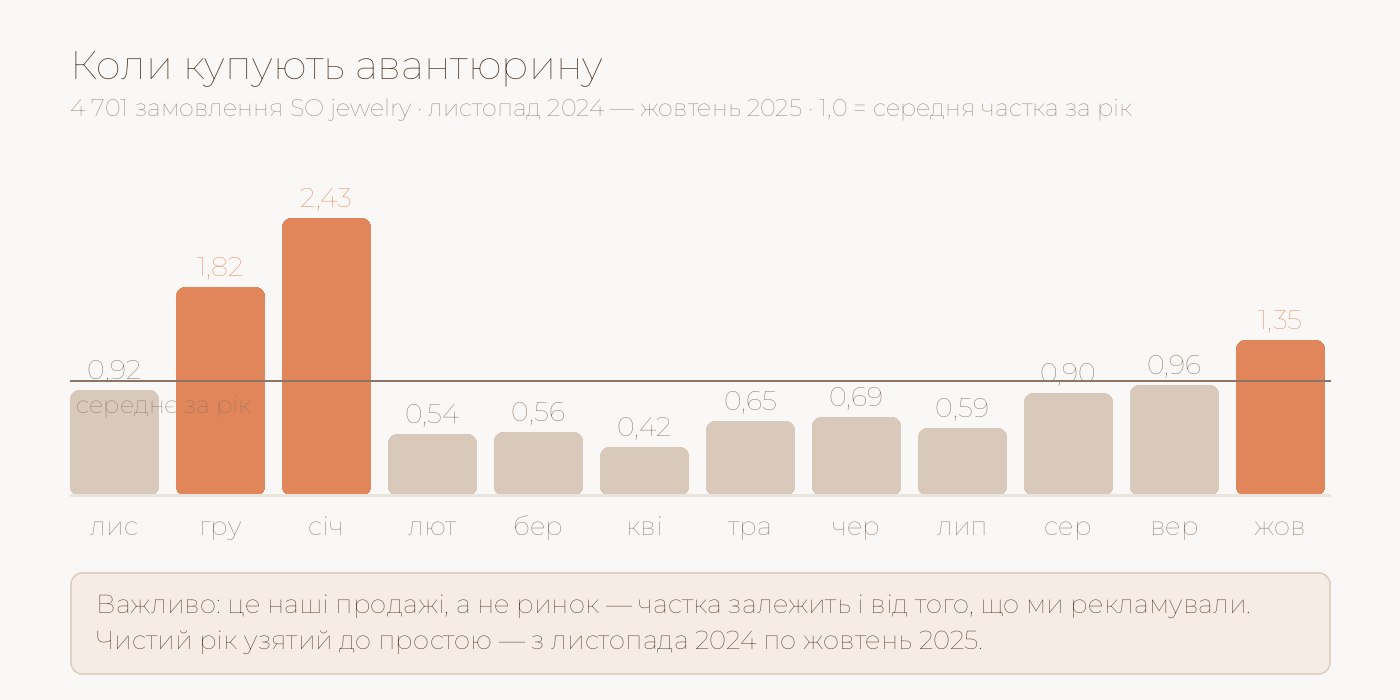 Графік: у які місяці купують авантюрину
