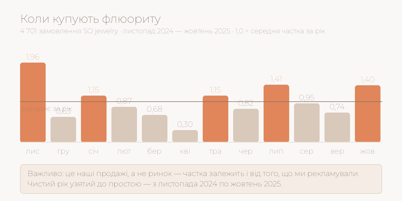 Графік: у які місяці купують флюориту
