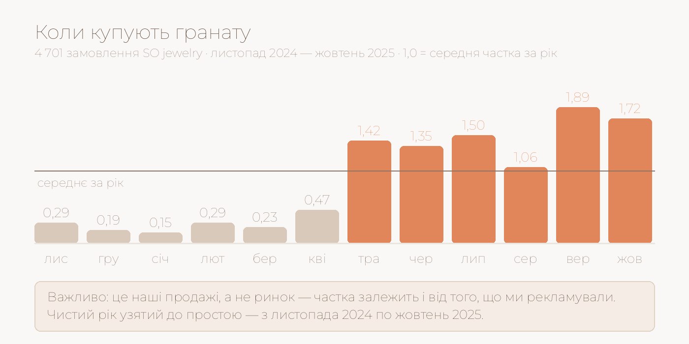 Графік: у які місяці купують гранату