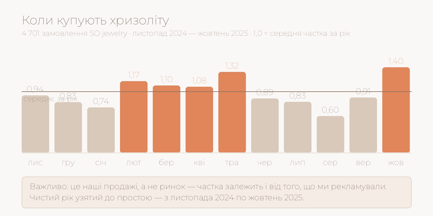 Графік: у які місяці купують хризоліту