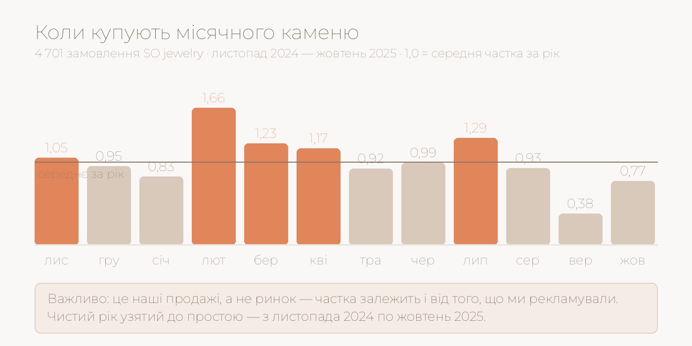 Графік: у які місяці купують місячного каменю