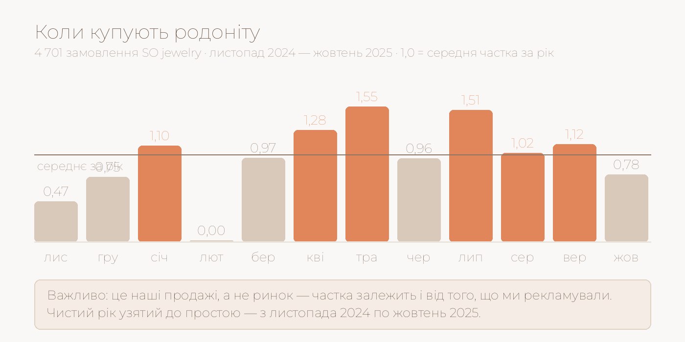Графік: у які місяці купують родоніту
