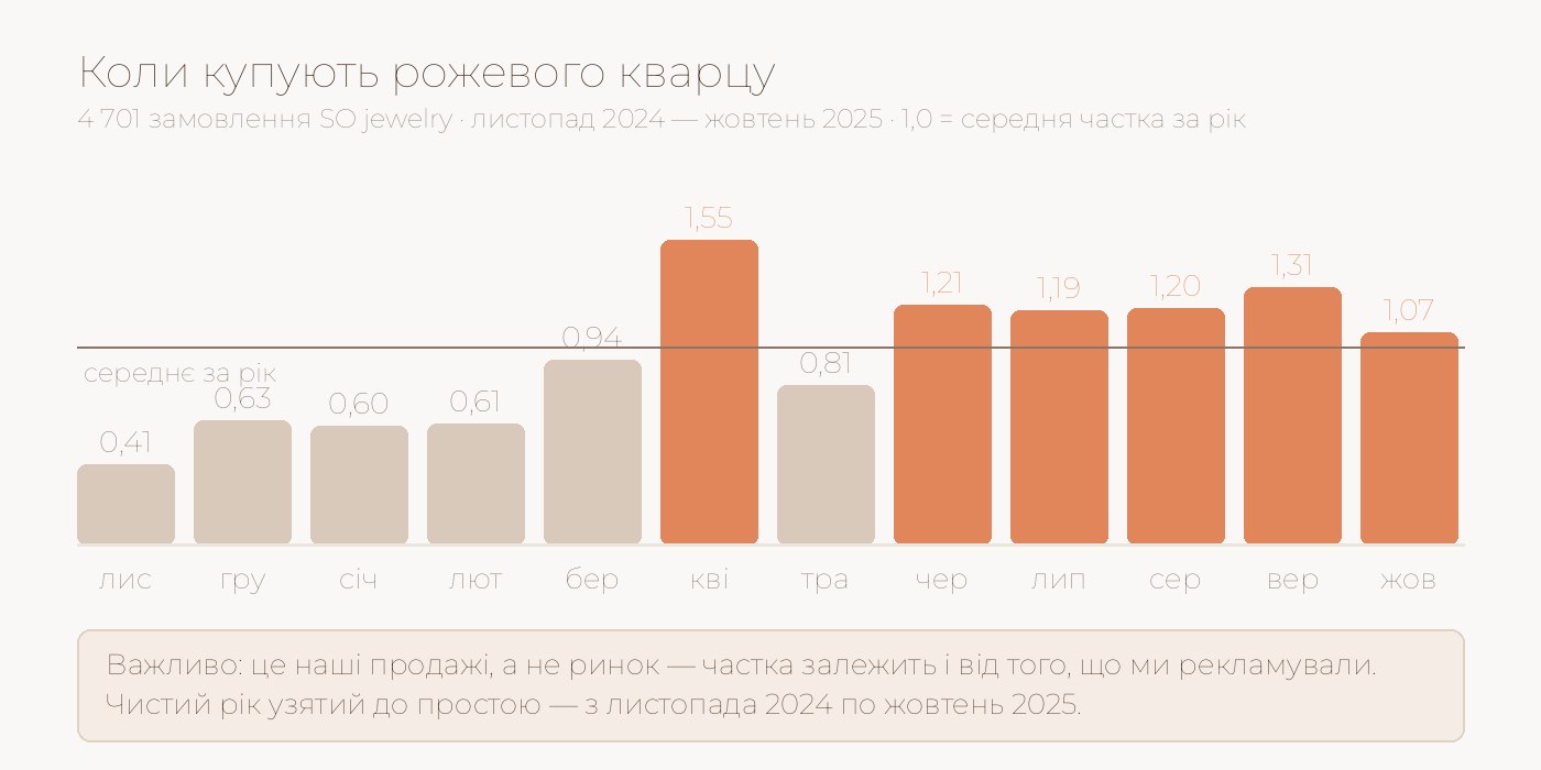 Графік: у які місяці купують рожевого кварцу