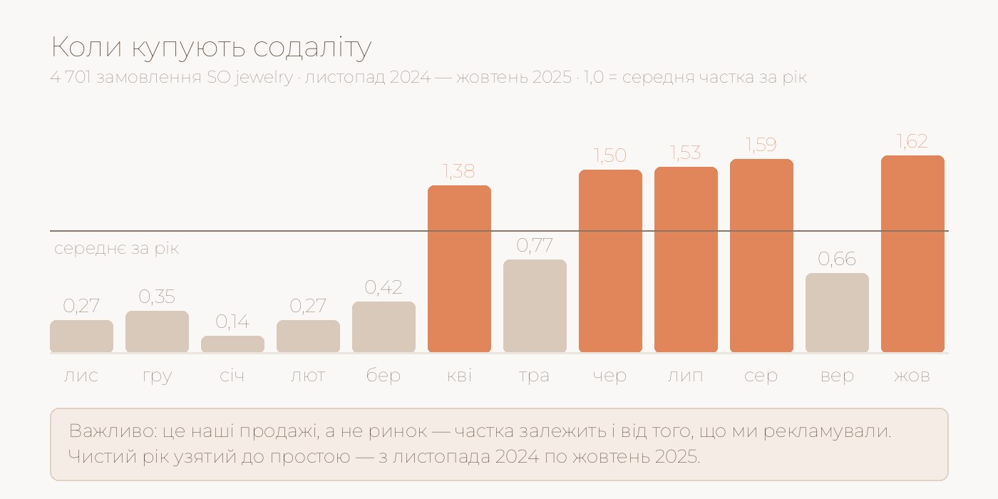 Графік: у які місяці купують содаліту