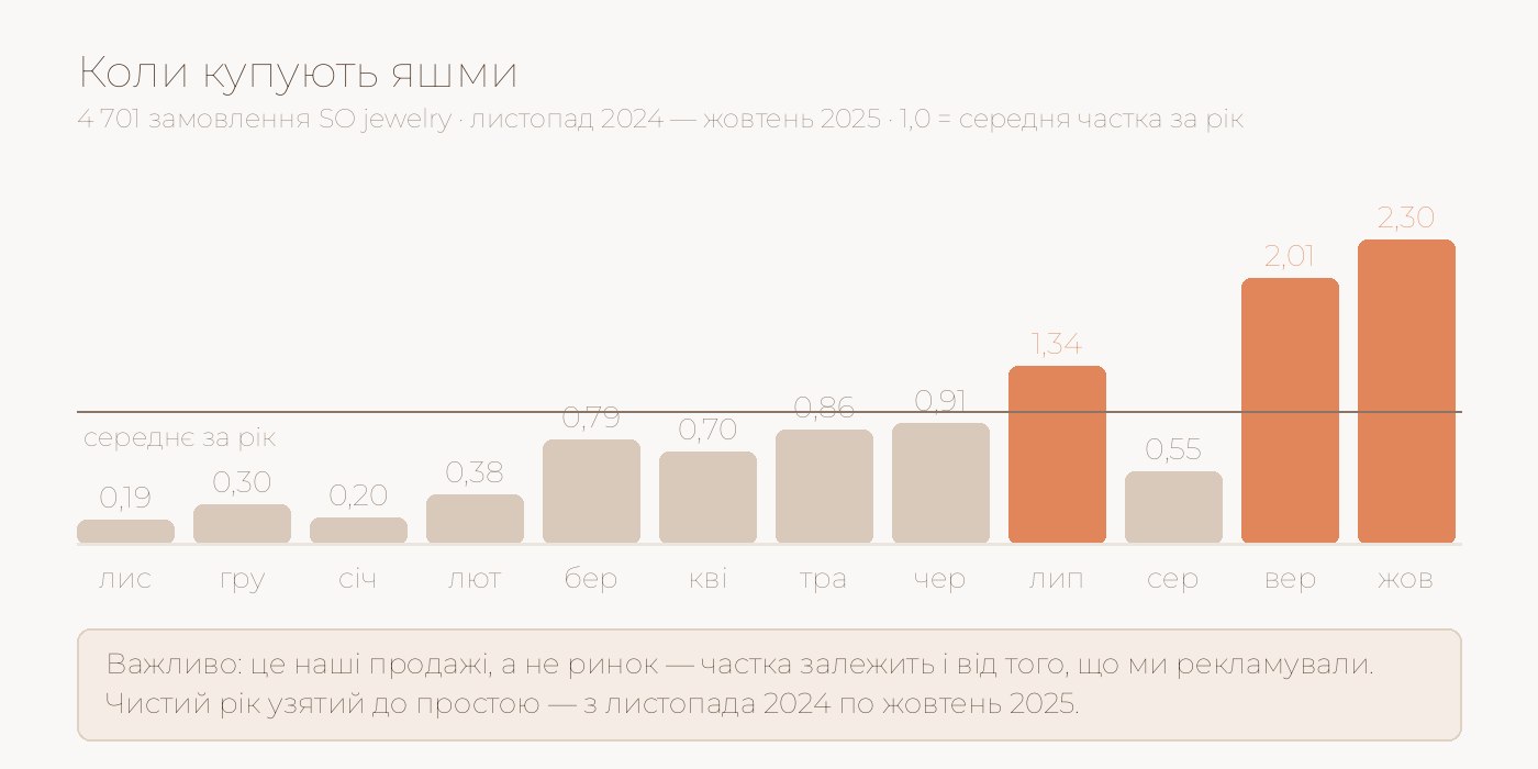 Графік: у які місяці купують яшми