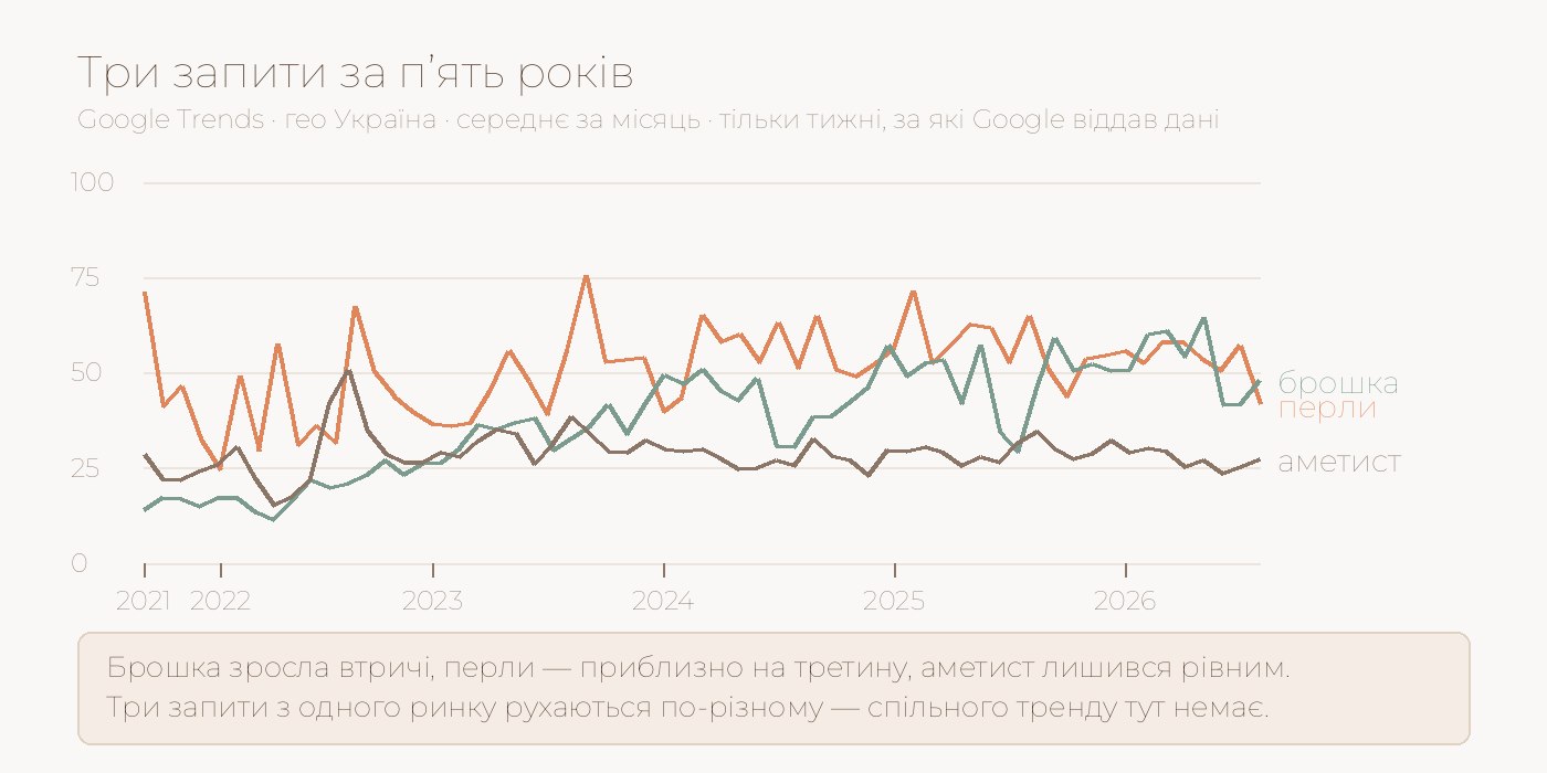 Графік: перли, брошка й аметист у Google Trends за п’ять років