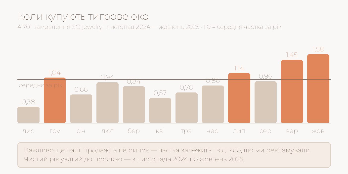 Графік: у які місяці купують тигрове око