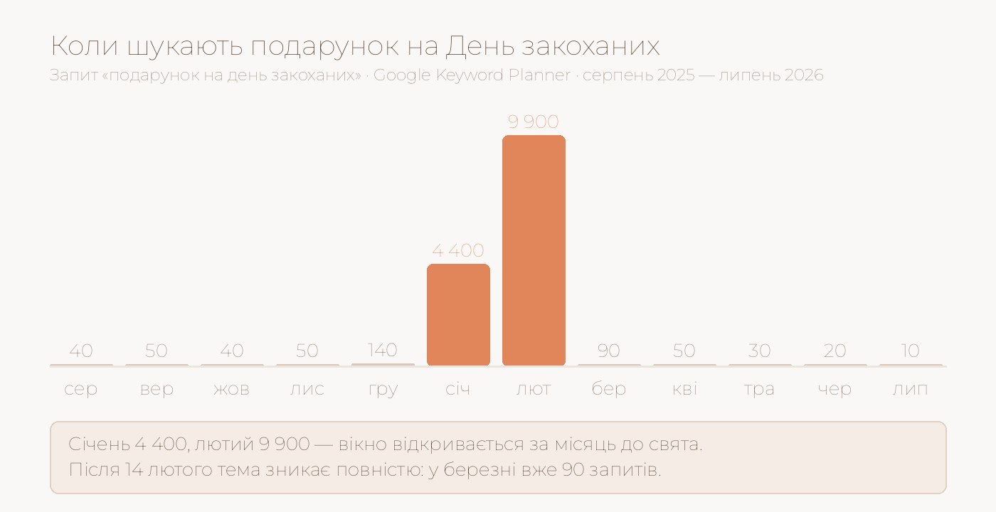 Графік попиту на подарунок до Дня закоханих по місяцях