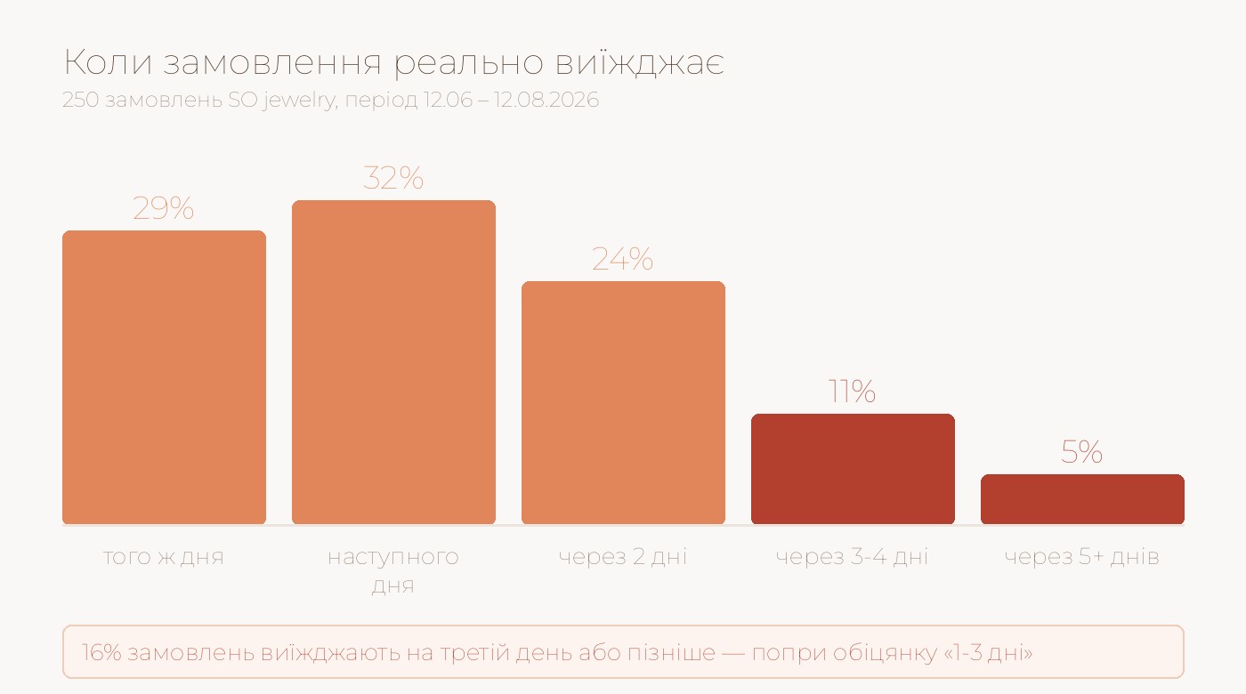 Стовпчикова діаграма: коли замовлення виїжджає — 29%, 32%, 24%, 11%, 5%